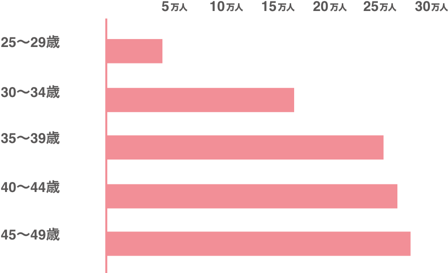 子宮頸がんになった人の割合(全国) 2018年